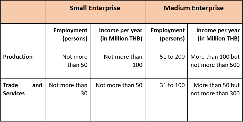 New Option to Raise Funds For SMEs and Startups in Thailand