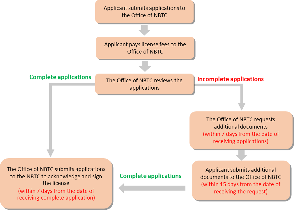 Automatic Licensing Procedure telecommunications