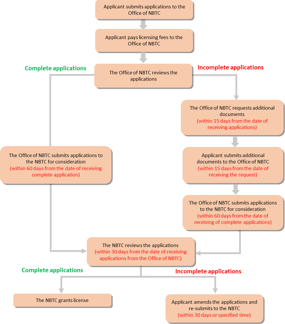 Regular Licensing Procedure telecommunications