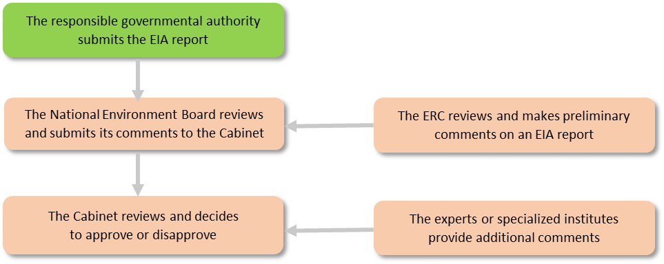 Process of the Cabinet Approval-Required