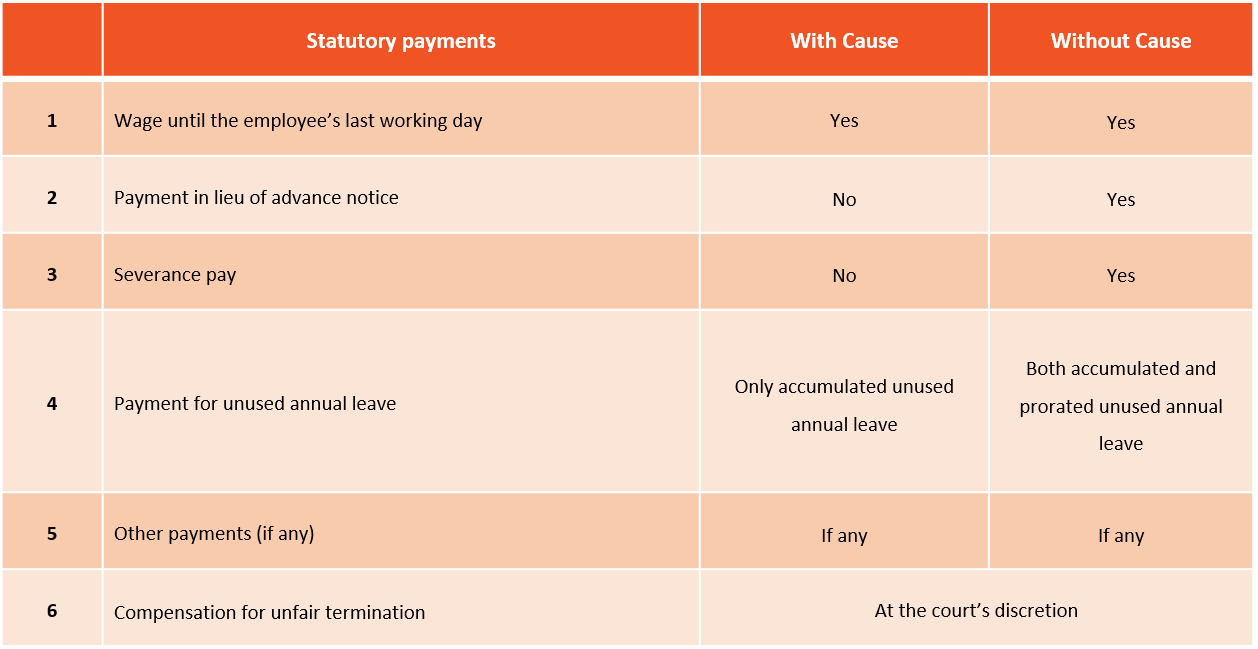 Termination of Employment in Thailand