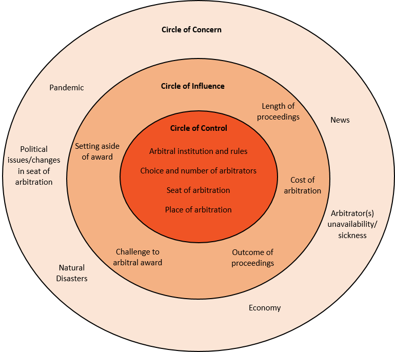 国際仲裁とコントロールの輪 – 仲裁の心理的メリットとタイにおける仲裁の現状